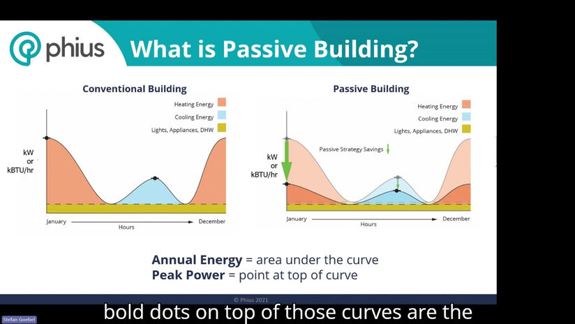 Energy Use of a Passive Building